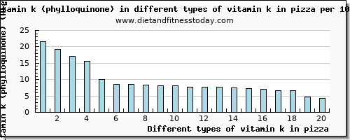 vitamin k in pizza vitamin k (phylloquinone) per 100g